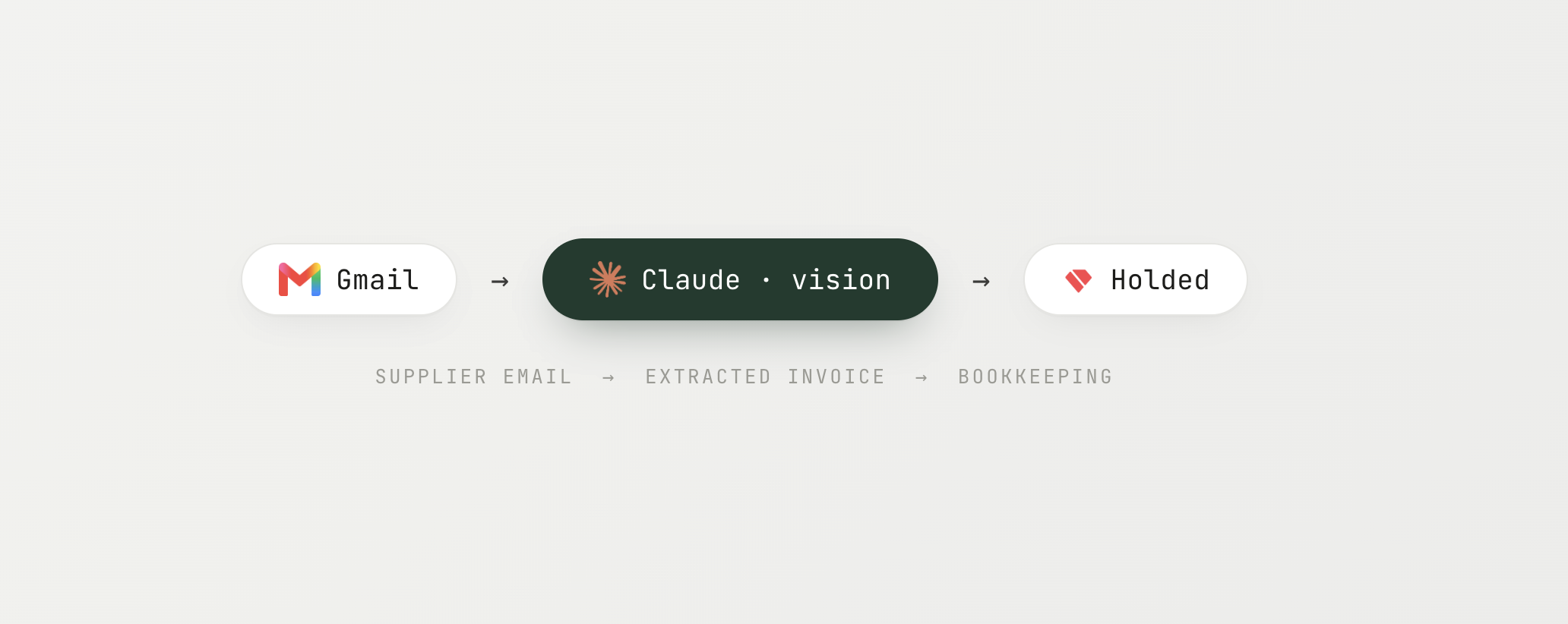 Supplier email → Claude vision → Holded bookkeeping