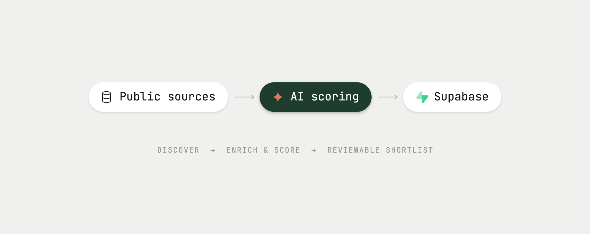 Public sources → AI scoring → Supabase